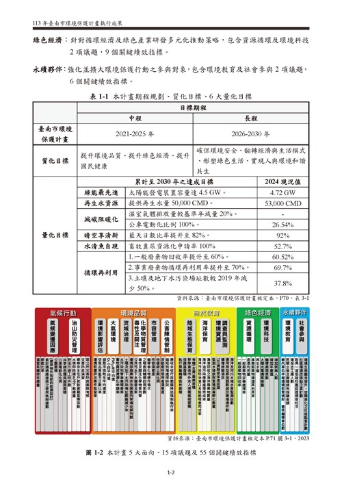 113 年臺南市環境保護計畫第7頁內容